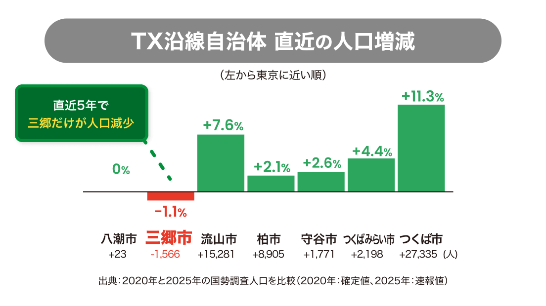 TX沿線自治体 直近の人口増減