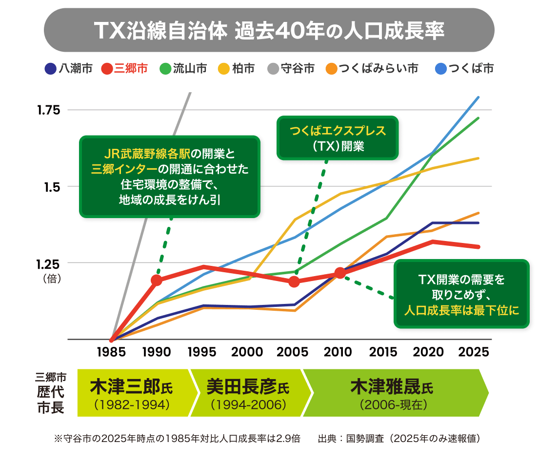TX沿線自治体 過去40年の人口成長率