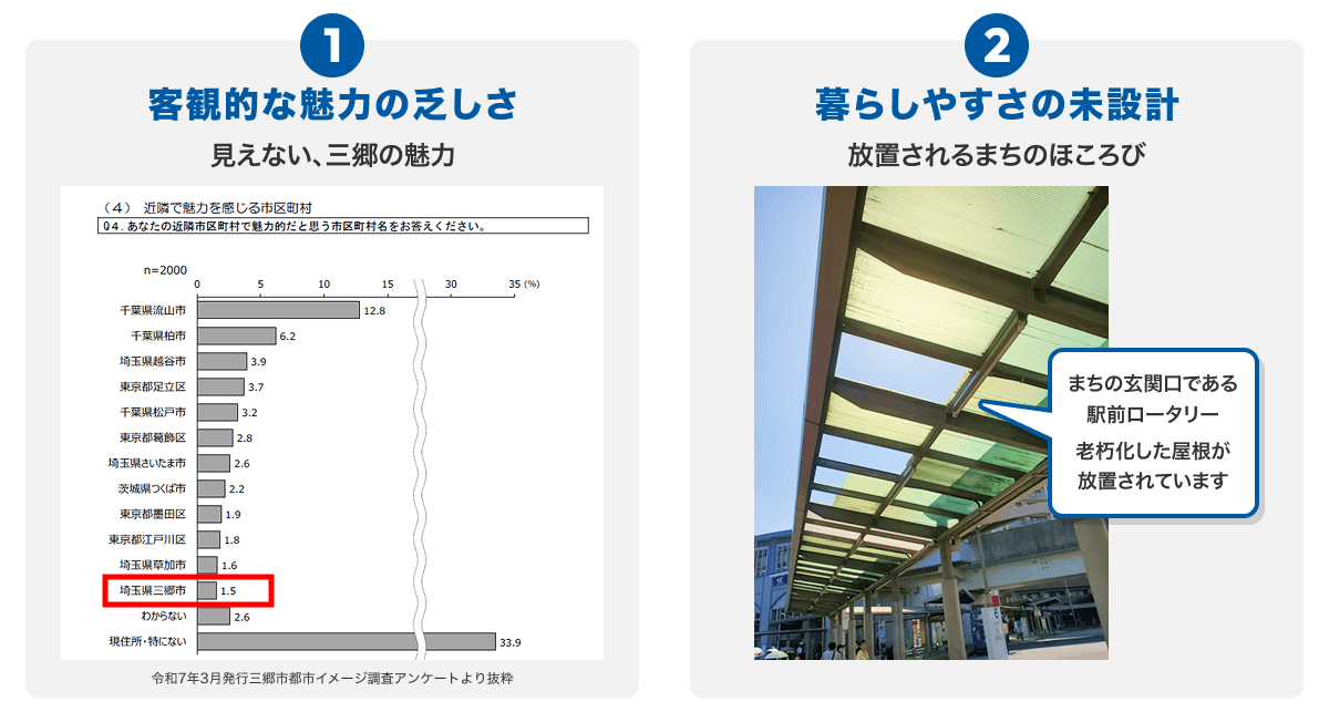 1.客観的な魅力の乏しさ 2.暮らしやすさの未設計