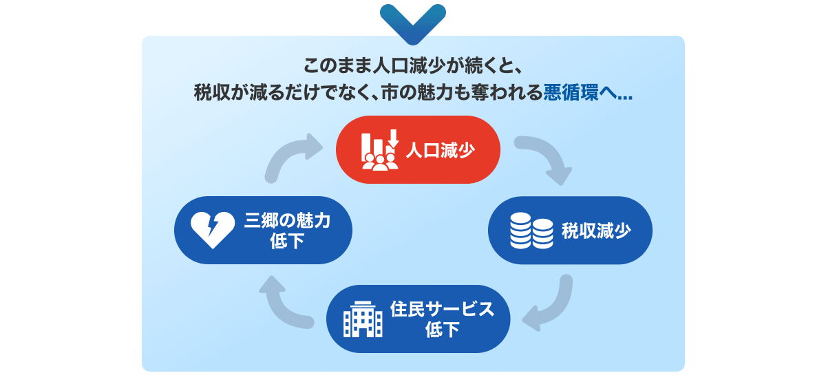 このまま人口減少が続くと、税収が減るだけでなく、市の魅力も奪われる悪循環へ…