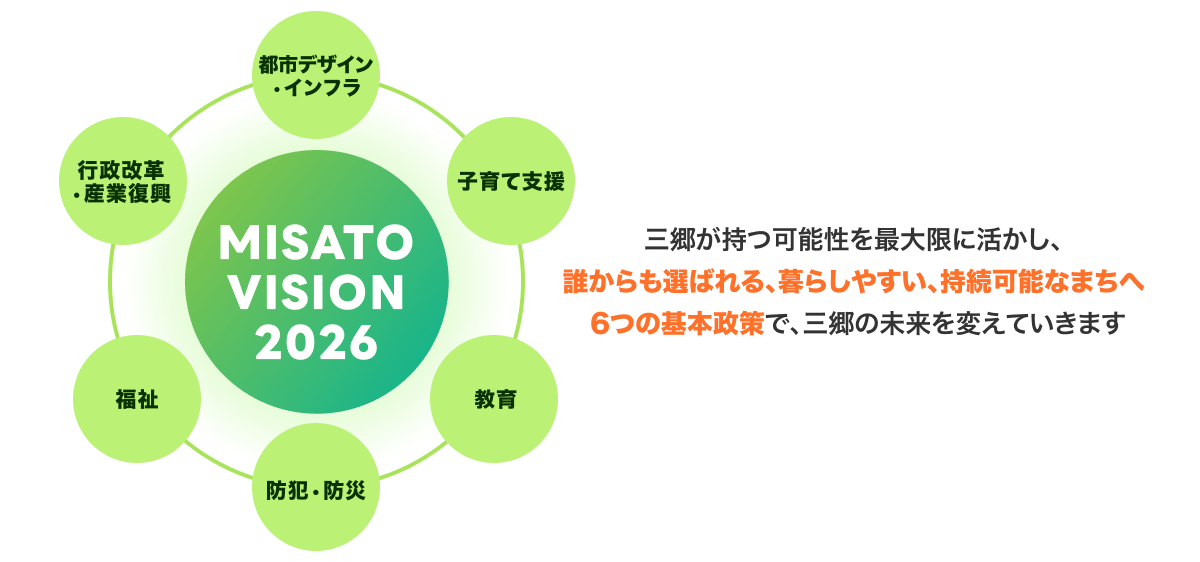 三郷が持つ可能性を最大限に活かし、誰からも選ばれる、暮らしやすい、持続可能なまちへ
