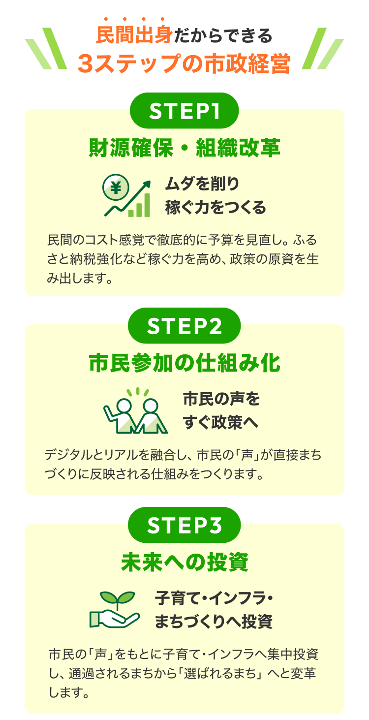 STEP1 財源確保・組織改革 STEP2 市民参加の仕組み化 STEP3 未来への投資