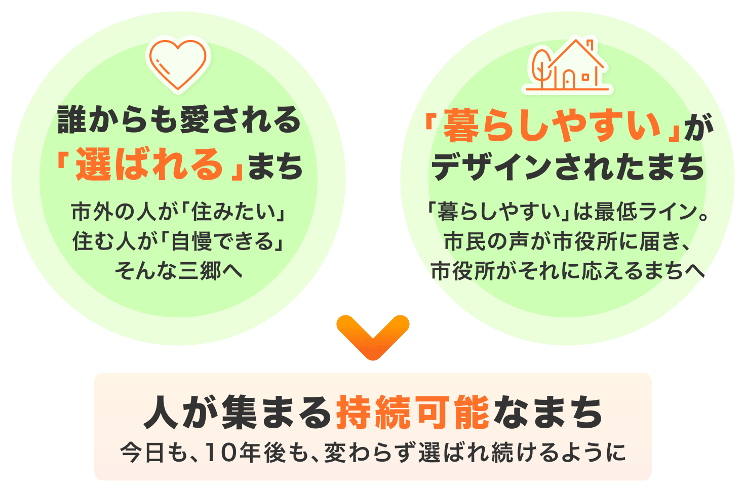 誰からも愛される「選ばれる」まち　「暮らしやすい」がデザインされたまち　→人が集まる持続可能なまち　今日も、10年後も、変わらず選ばれ続けるように